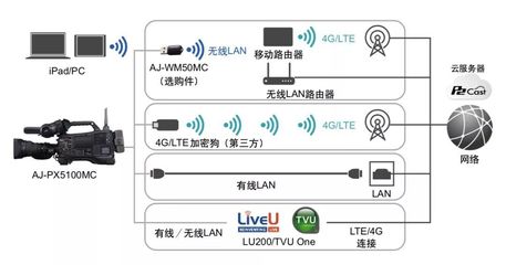 松下AJ-PX5100MC 高品質肩扛式攝像機正式上市，全新設計賦能專業影像制作